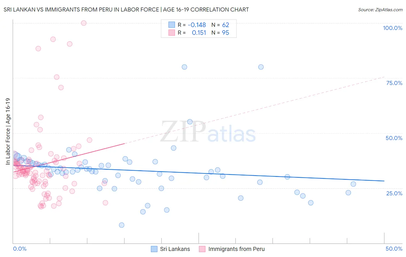 Sri Lankan vs Immigrants from Peru In Labor Force | Age 16-19