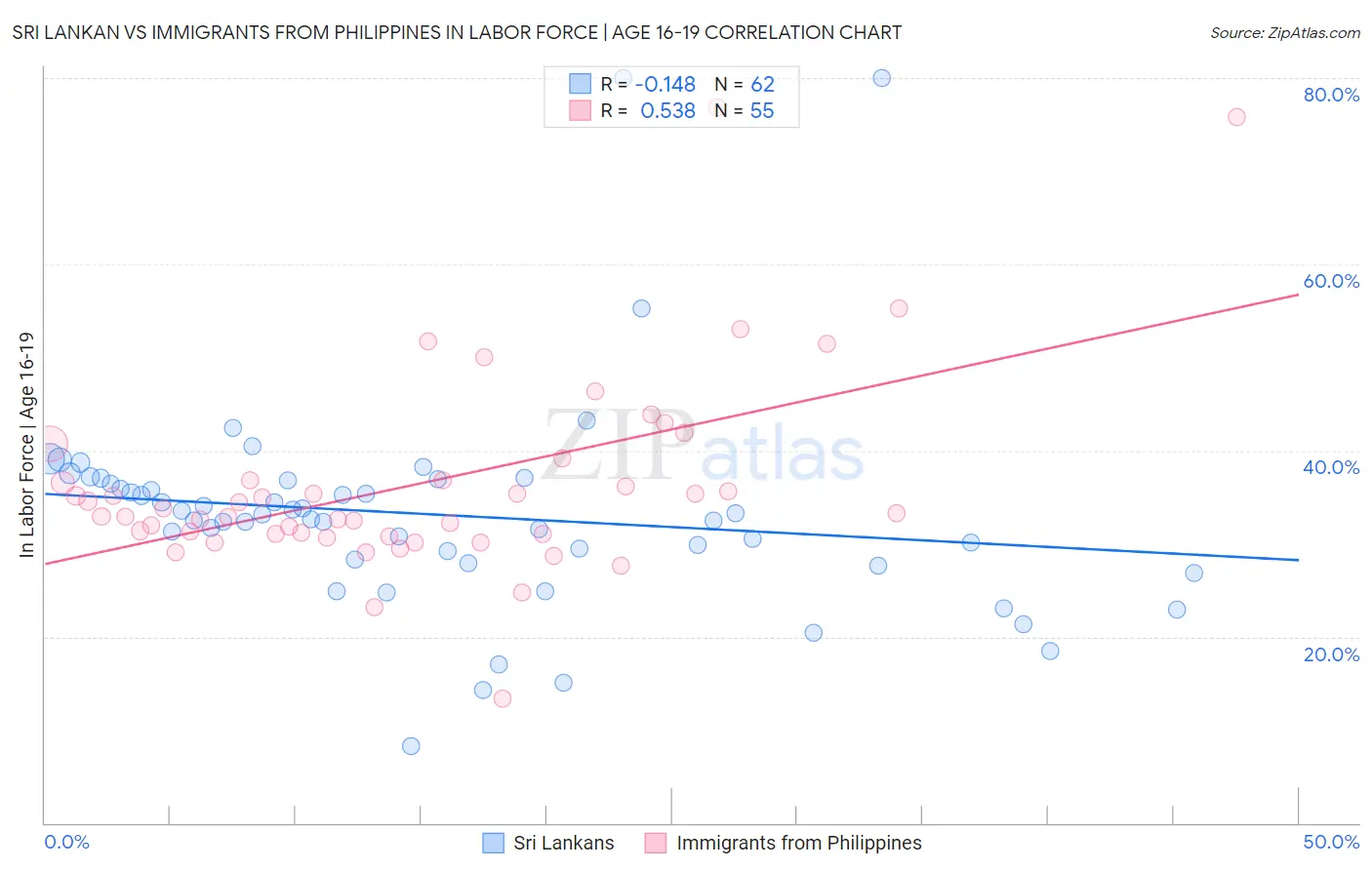Sri Lankan vs Immigrants from Philippines In Labor Force | Age 16-19