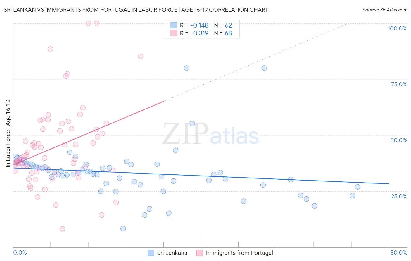 Sri Lankan vs Immigrants from Portugal In Labor Force | Age 16-19