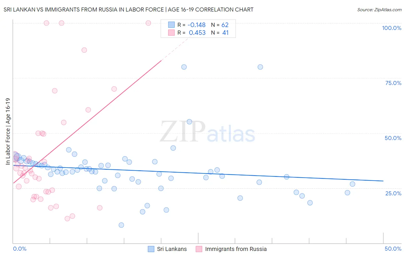 Sri Lankan vs Immigrants from Russia In Labor Force | Age 16-19