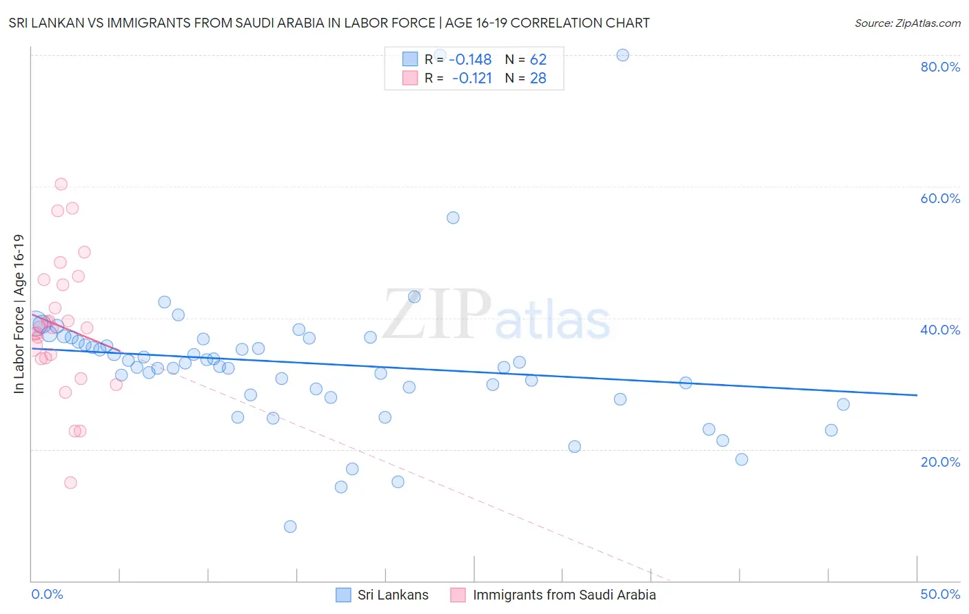 Sri Lankan vs Immigrants from Saudi Arabia In Labor Force | Age 16-19