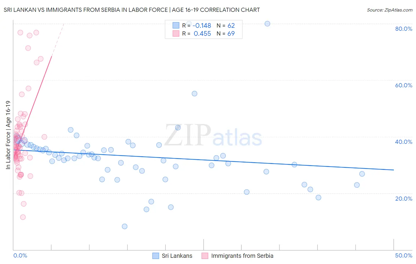 Sri Lankan vs Immigrants from Serbia In Labor Force | Age 16-19