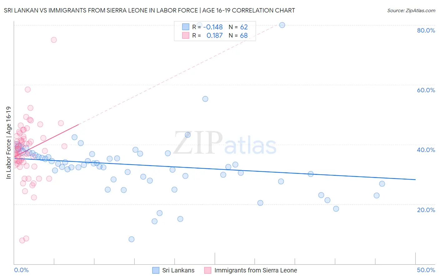 Sri Lankan vs Immigrants from Sierra Leone In Labor Force | Age 16-19