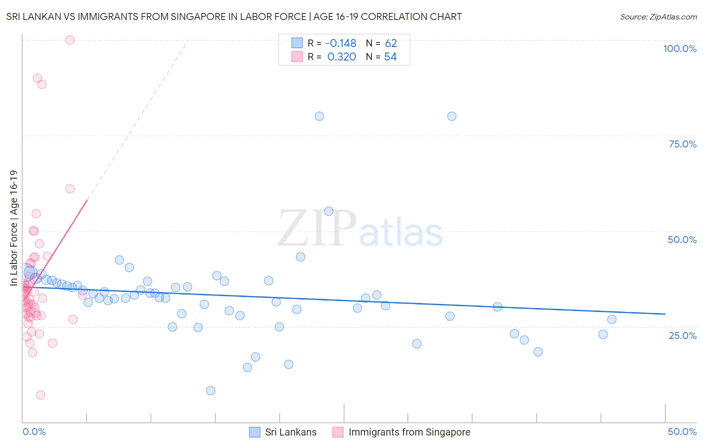 Sri Lankan vs Immigrants from Singapore In Labor Force | Age 16-19