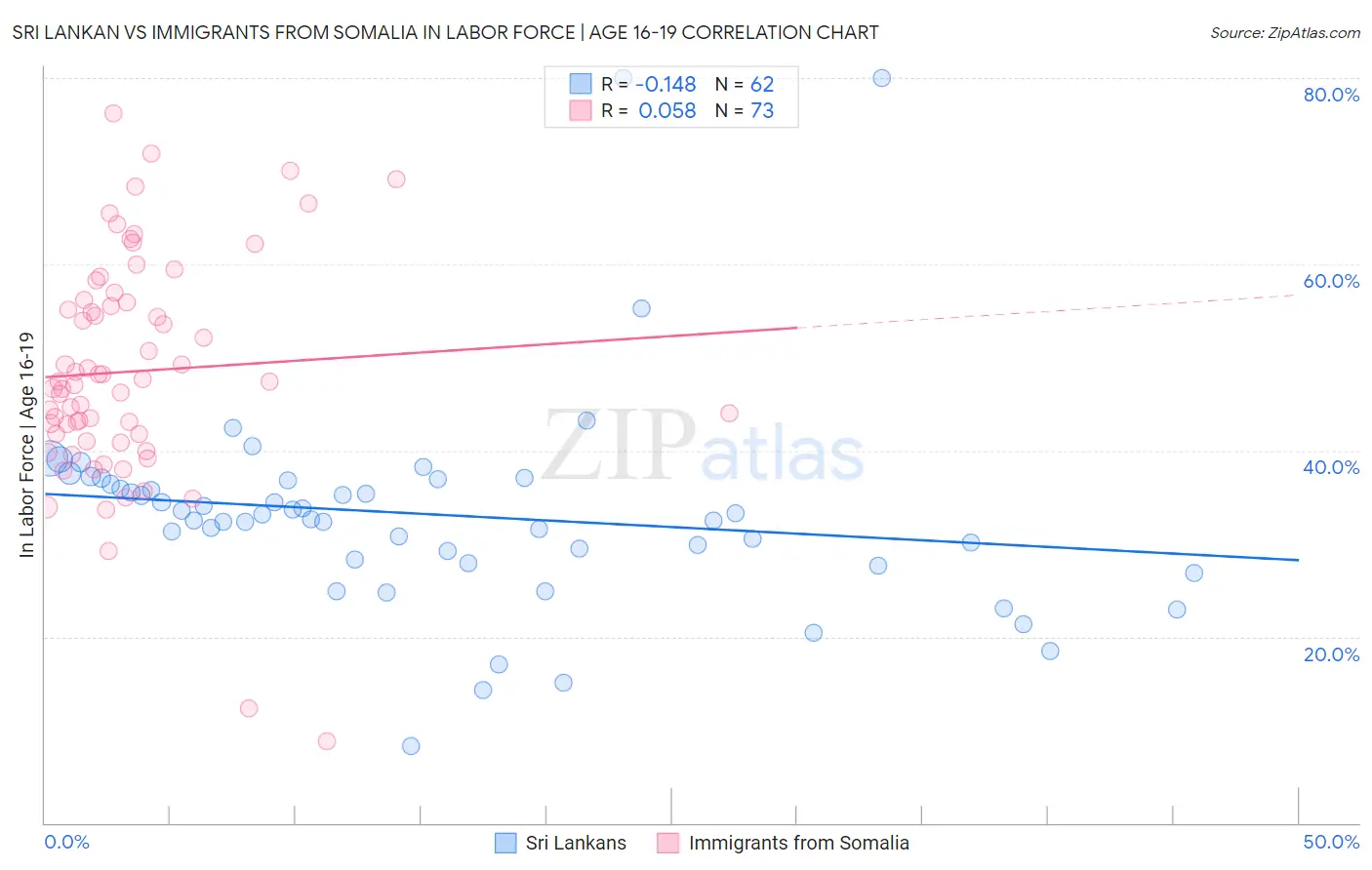 Sri Lankan vs Immigrants from Somalia In Labor Force | Age 16-19