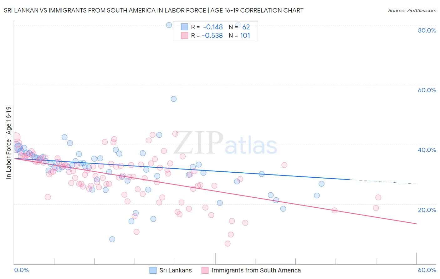 Sri Lankan vs Immigrants from South America In Labor Force | Age 16-19