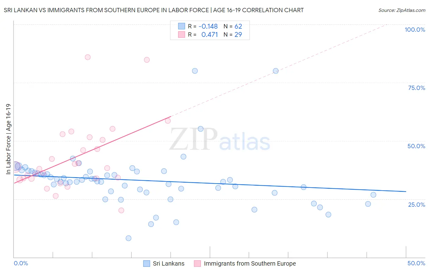 Sri Lankan vs Immigrants from Southern Europe In Labor Force | Age 16-19