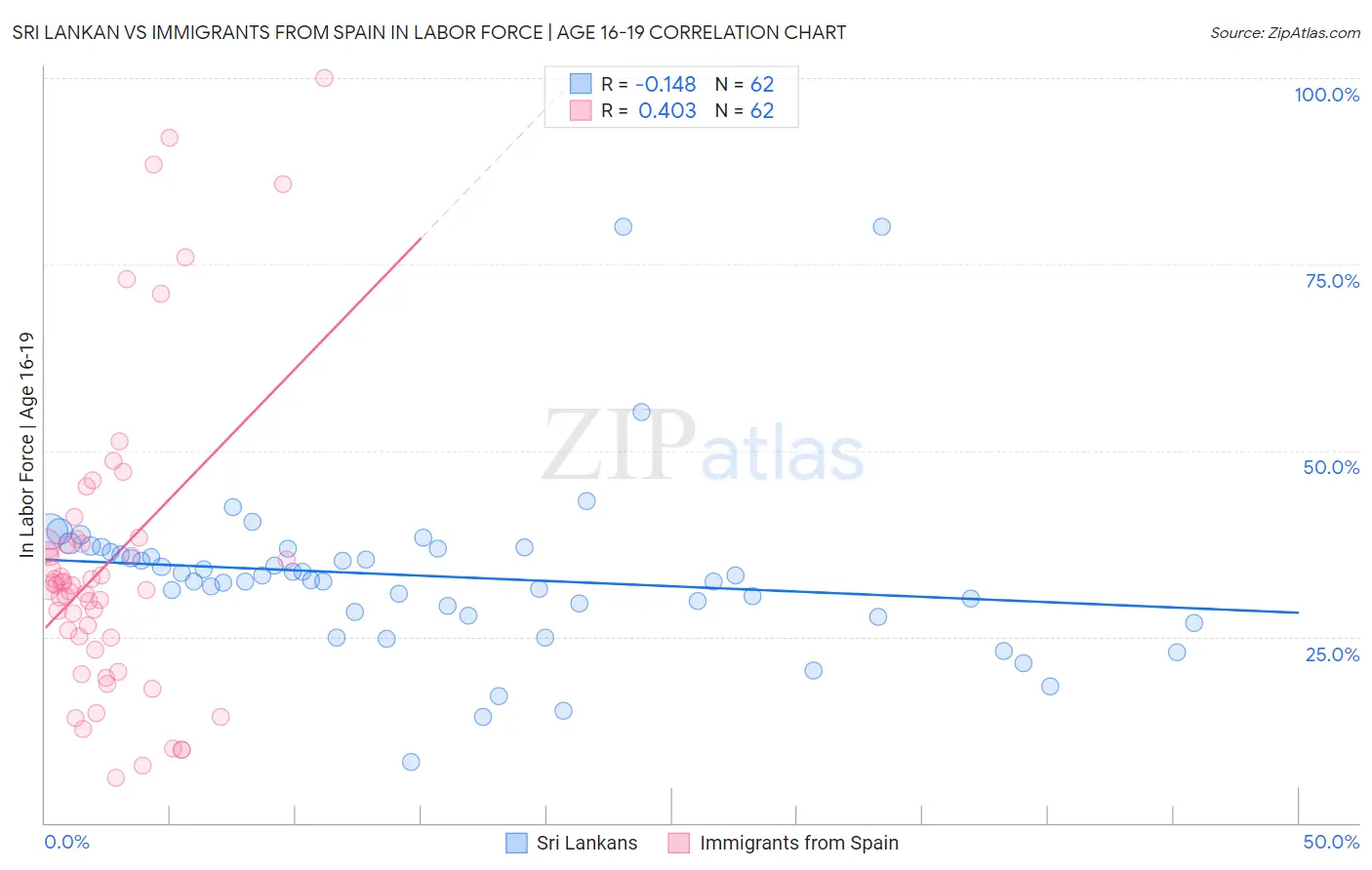 Sri Lankan vs Immigrants from Spain In Labor Force | Age 16-19