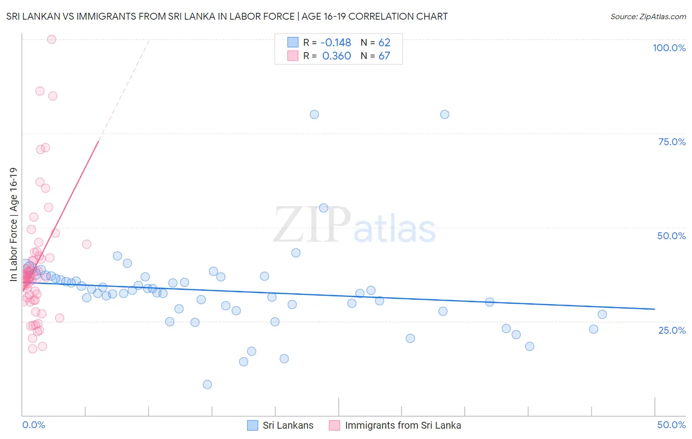 Sri Lankan vs Immigrants from Sri Lanka In Labor Force | Age 16-19
