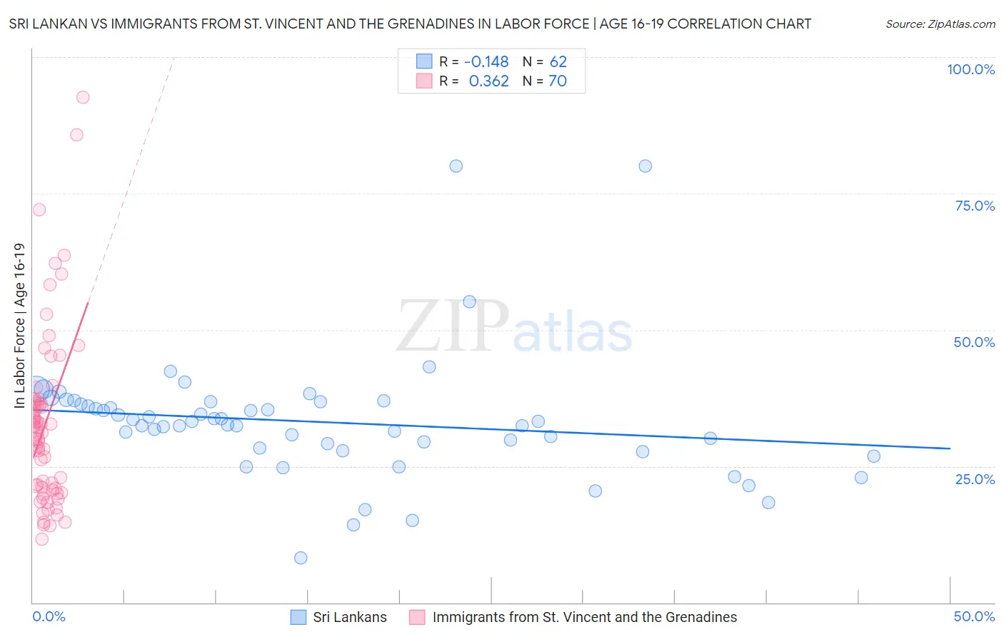 Sri Lankan vs Immigrants from St. Vincent and the Grenadines In Labor Force | Age 16-19