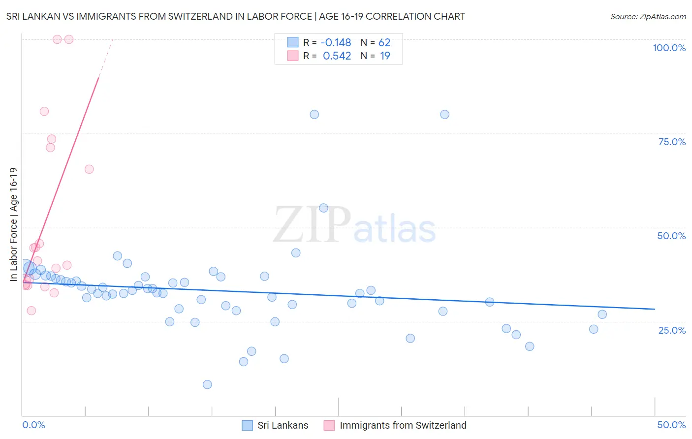Sri Lankan vs Immigrants from Switzerland In Labor Force | Age 16-19