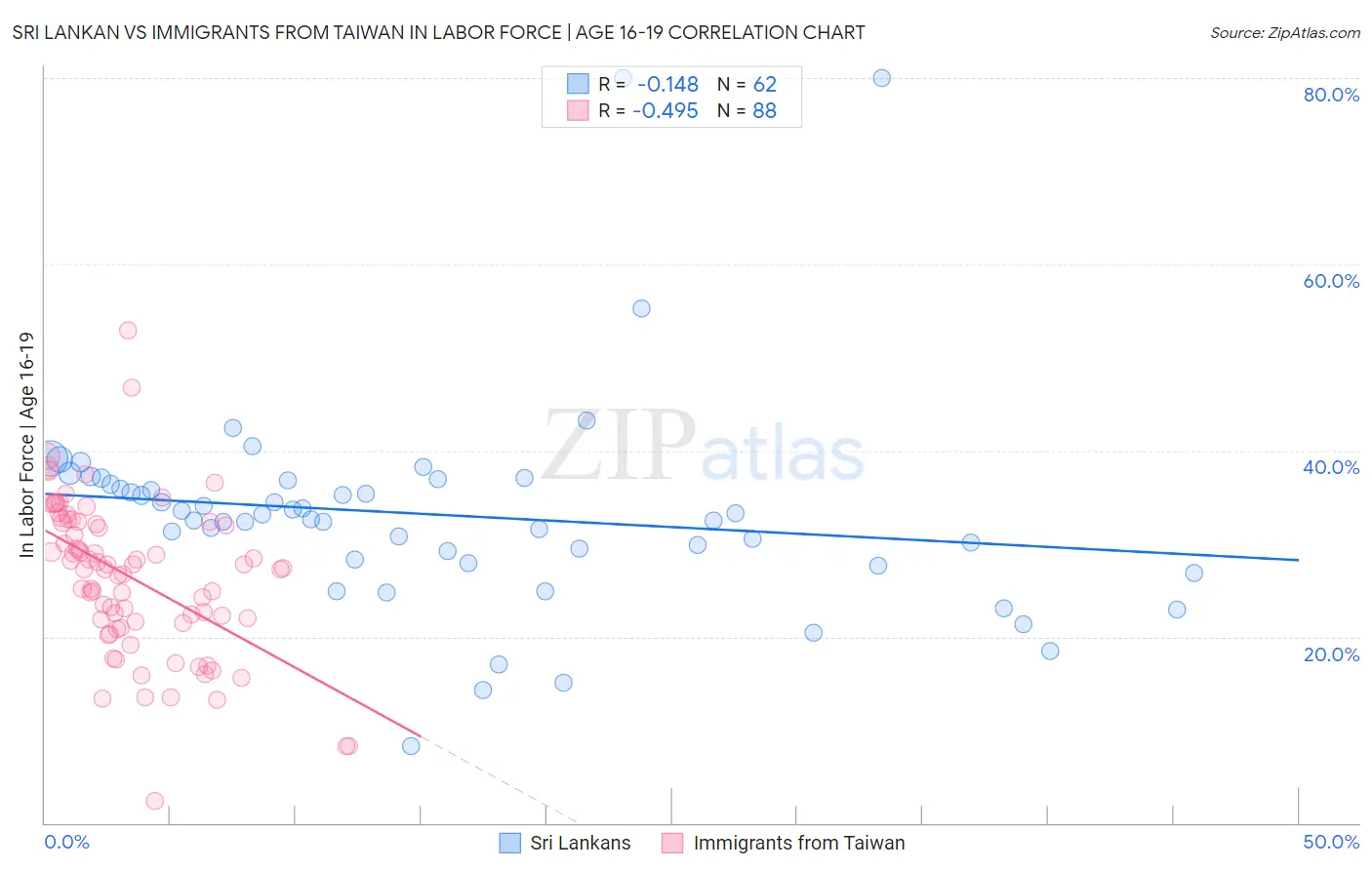 Sri Lankan vs Immigrants from Taiwan In Labor Force | Age 16-19