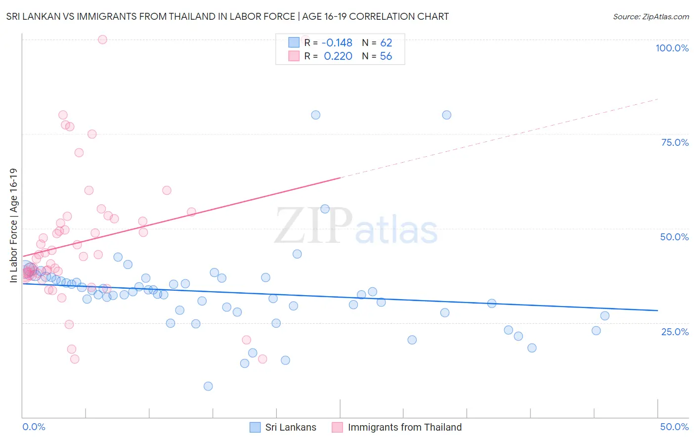 Sri Lankan vs Immigrants from Thailand In Labor Force | Age 16-19