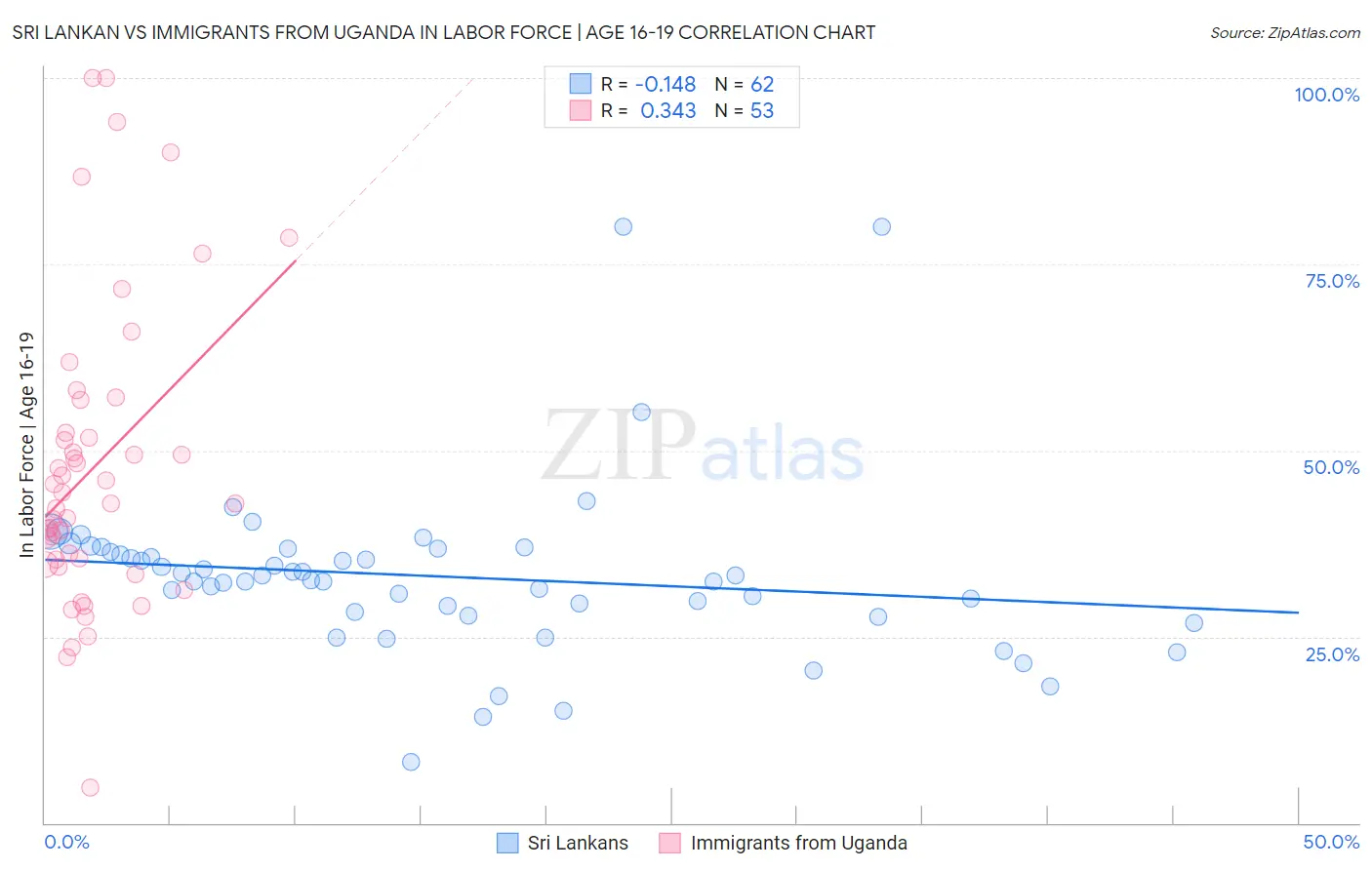 Sri Lankan vs Immigrants from Uganda In Labor Force | Age 16-19