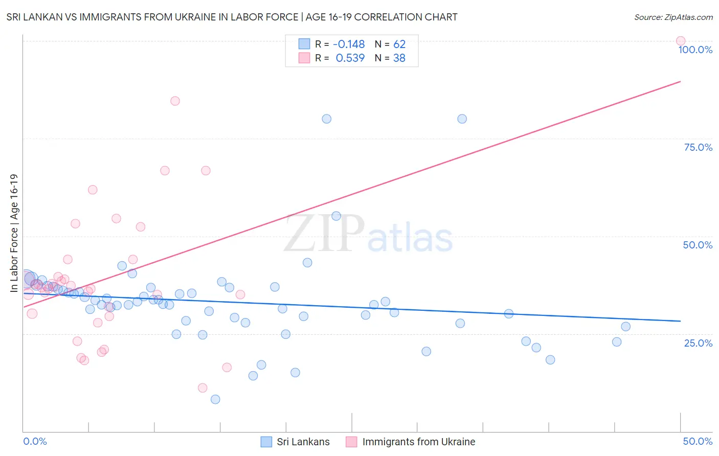 Sri Lankan vs Immigrants from Ukraine In Labor Force | Age 16-19