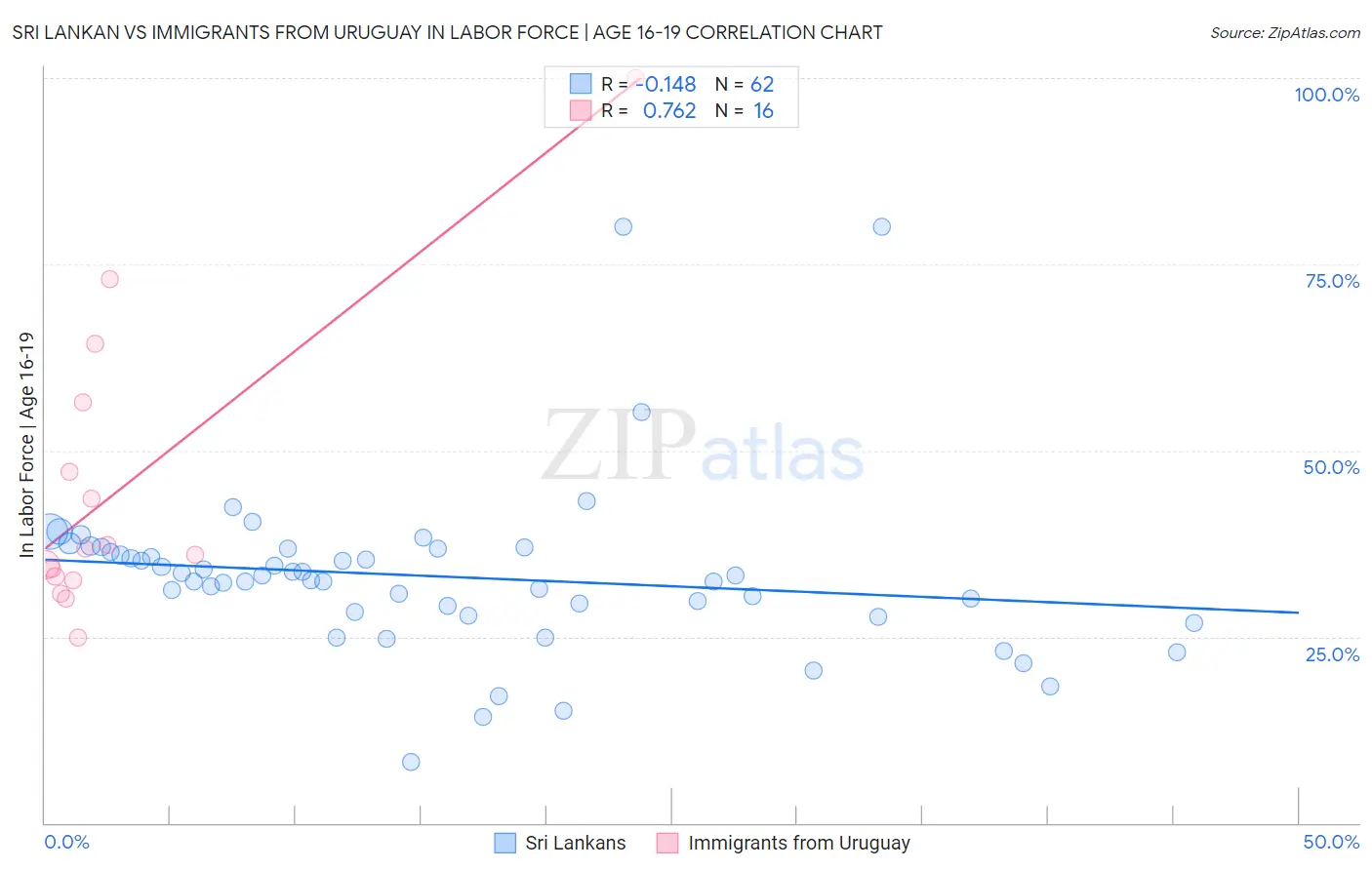 Sri Lankan vs Immigrants from Uruguay In Labor Force | Age 16-19