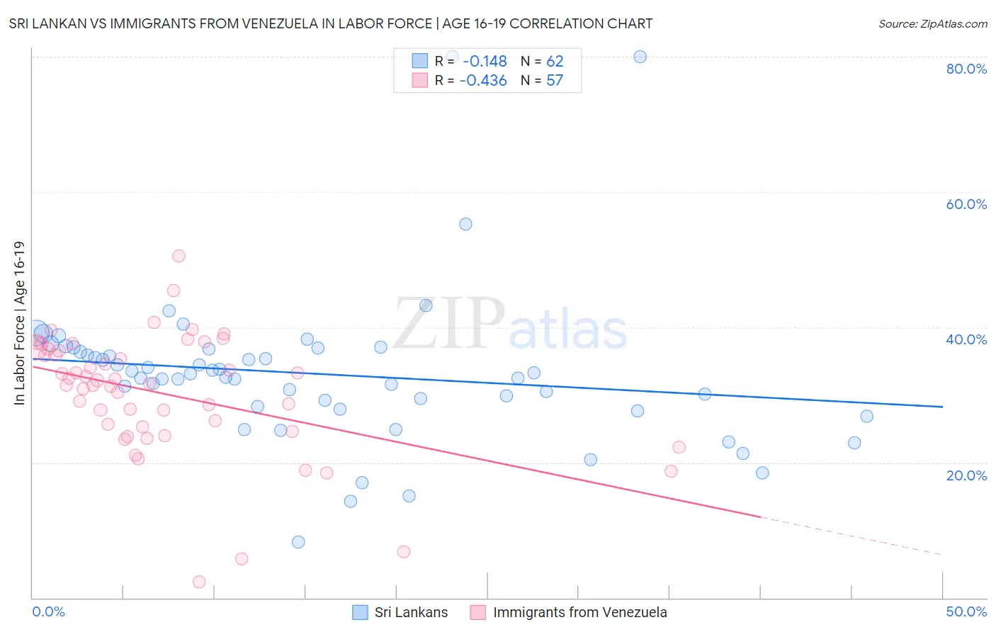 Sri Lankan vs Immigrants from Venezuela In Labor Force | Age 16-19