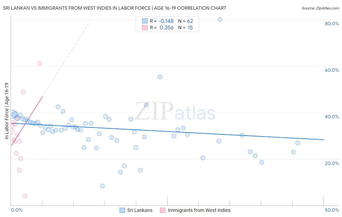 Sri Lankan vs Immigrants from West Indies In Labor Force | Age 16-19