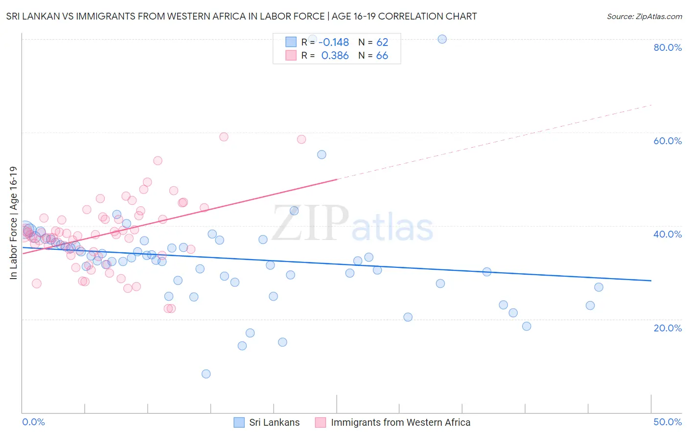 Sri Lankan vs Immigrants from Western Africa In Labor Force | Age 16-19