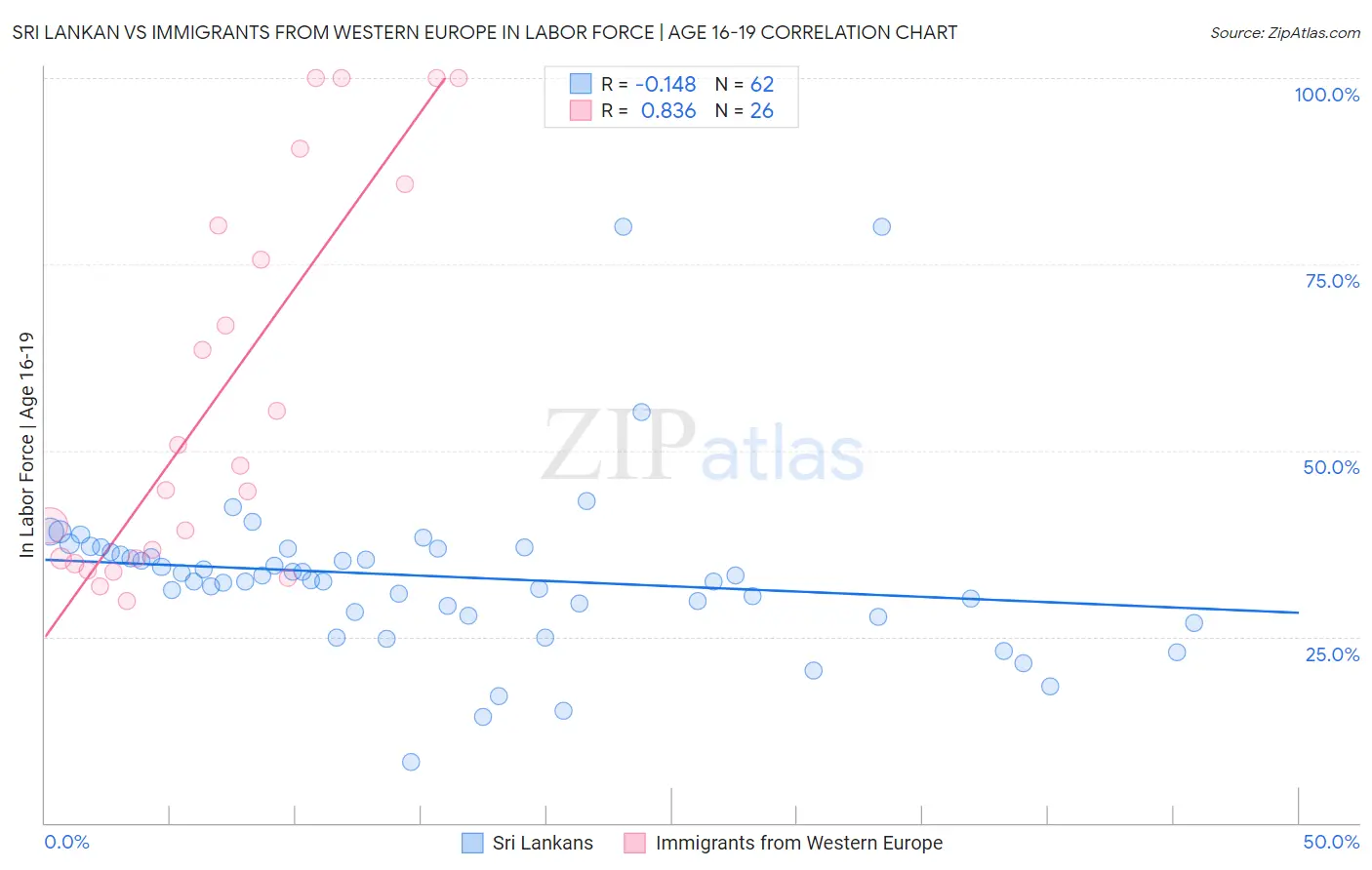 Sri Lankan vs Immigrants from Western Europe In Labor Force | Age 16-19