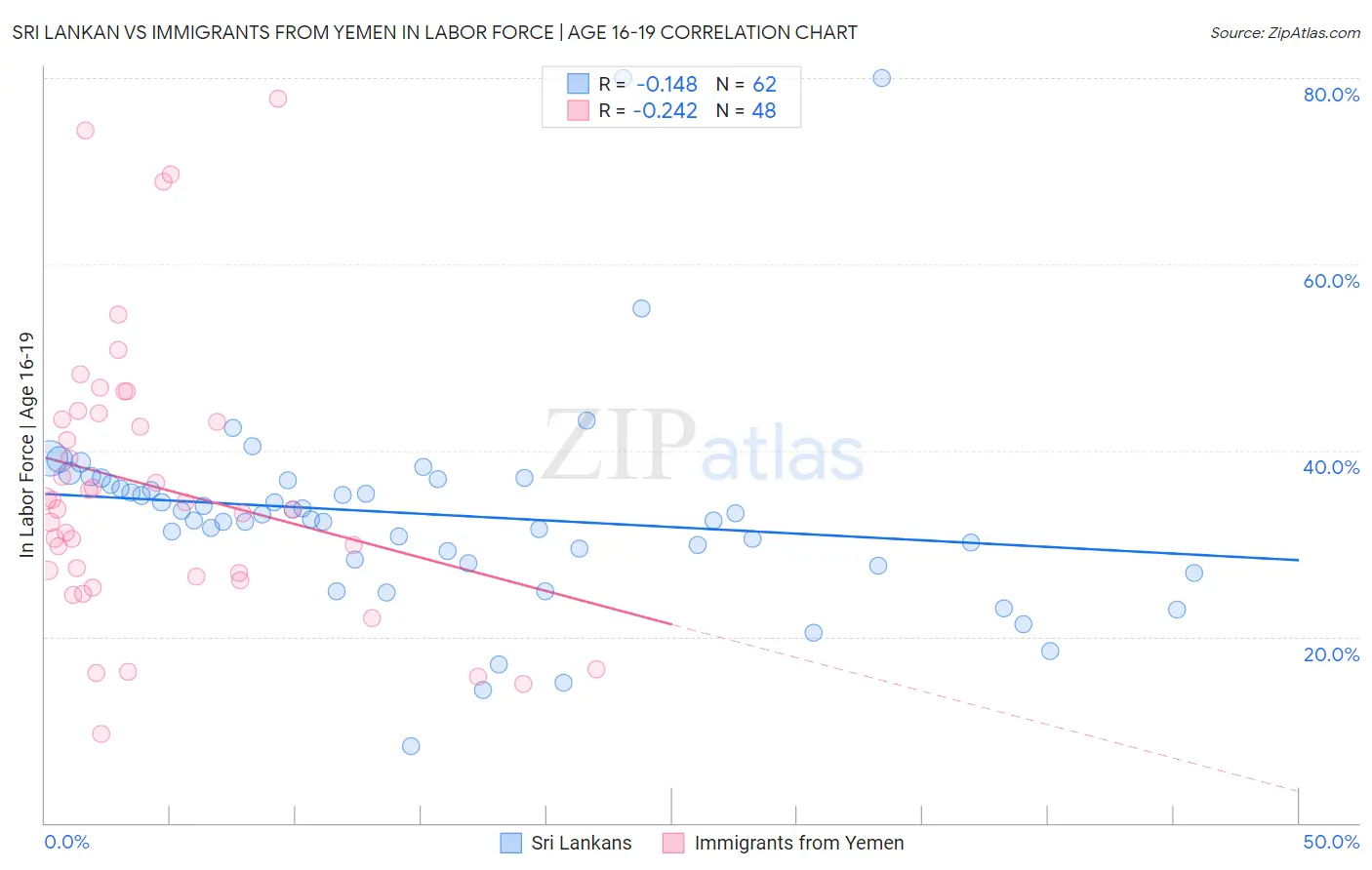 Sri Lankan vs Immigrants from Yemen In Labor Force | Age 16-19