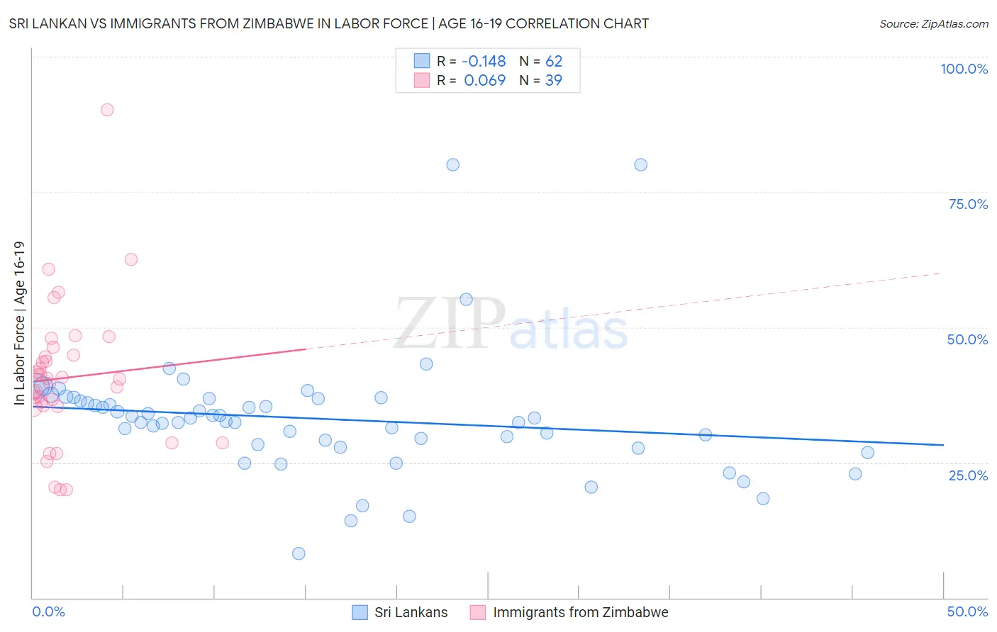 Sri Lankan vs Immigrants from Zimbabwe In Labor Force | Age 16-19