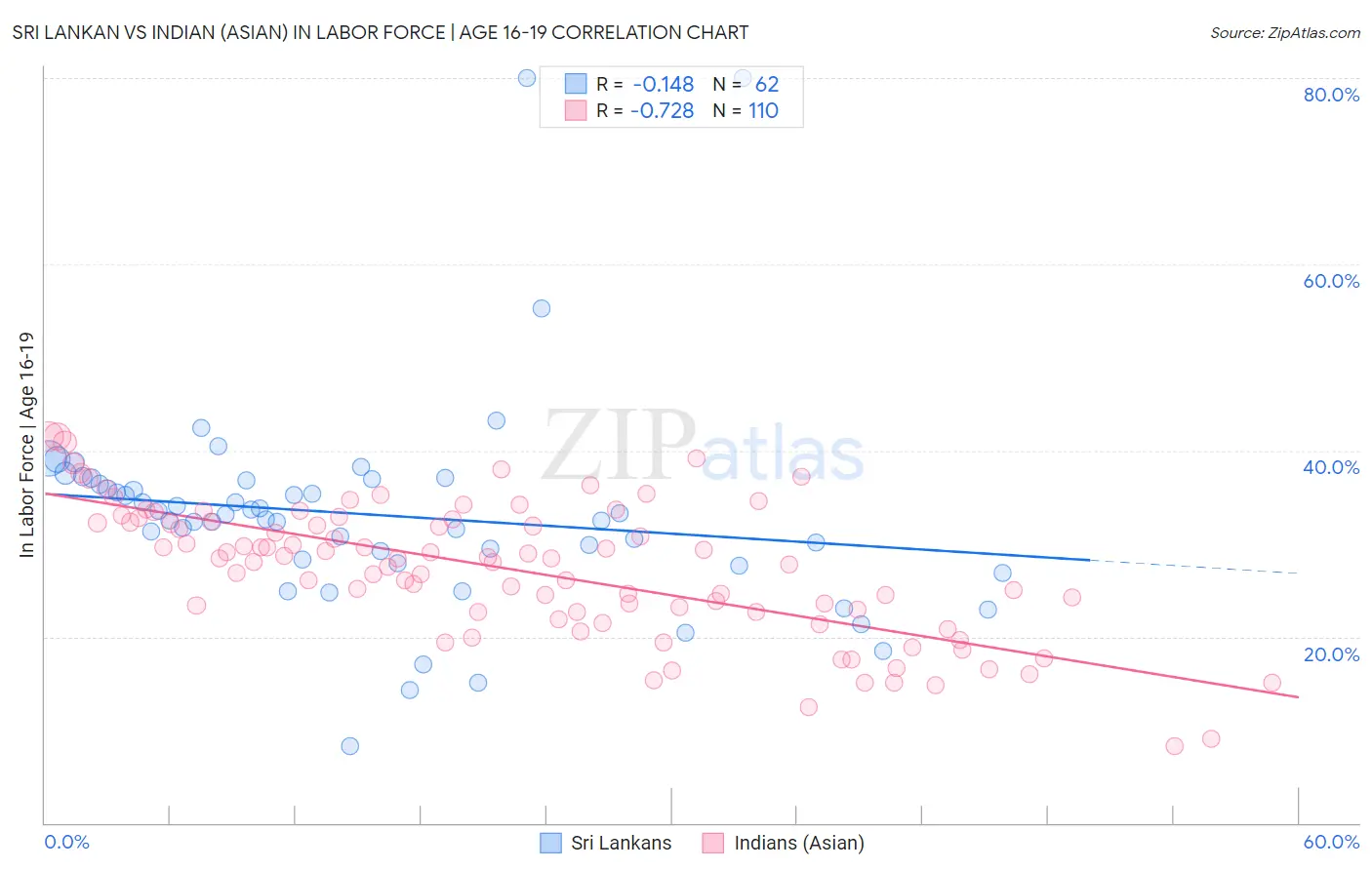 Sri Lankan vs Indian (Asian) In Labor Force | Age 16-19