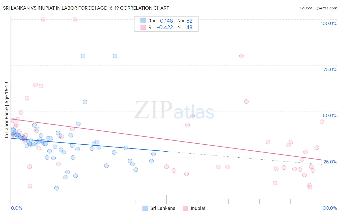 Sri Lankan vs Inupiat In Labor Force | Age 16-19