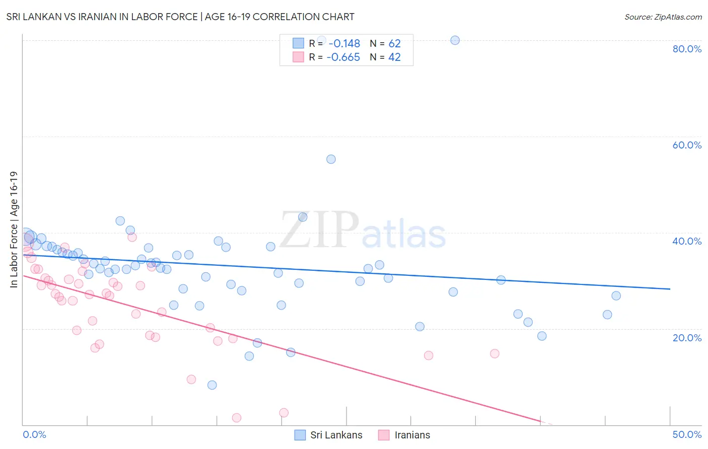 Sri Lankan vs Iranian In Labor Force | Age 16-19