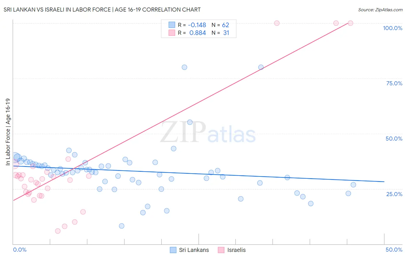 Sri Lankan vs Israeli In Labor Force | Age 16-19