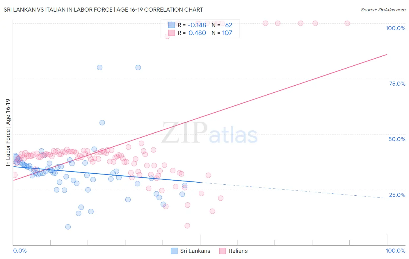Sri Lankan vs Italian In Labor Force | Age 16-19