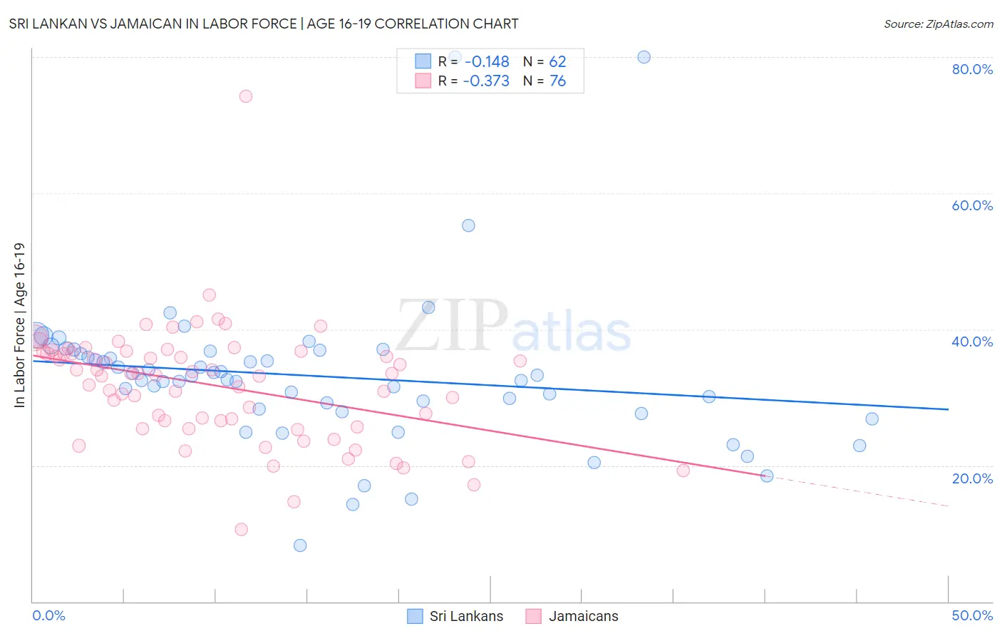Sri Lankan vs Jamaican In Labor Force | Age 16-19