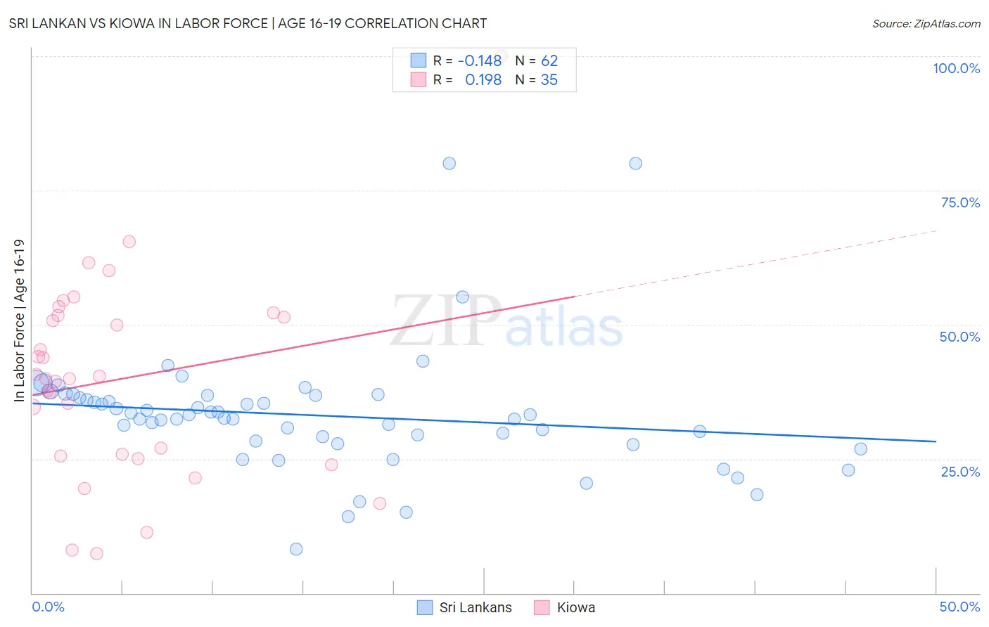 Sri Lankan vs Kiowa In Labor Force | Age 16-19