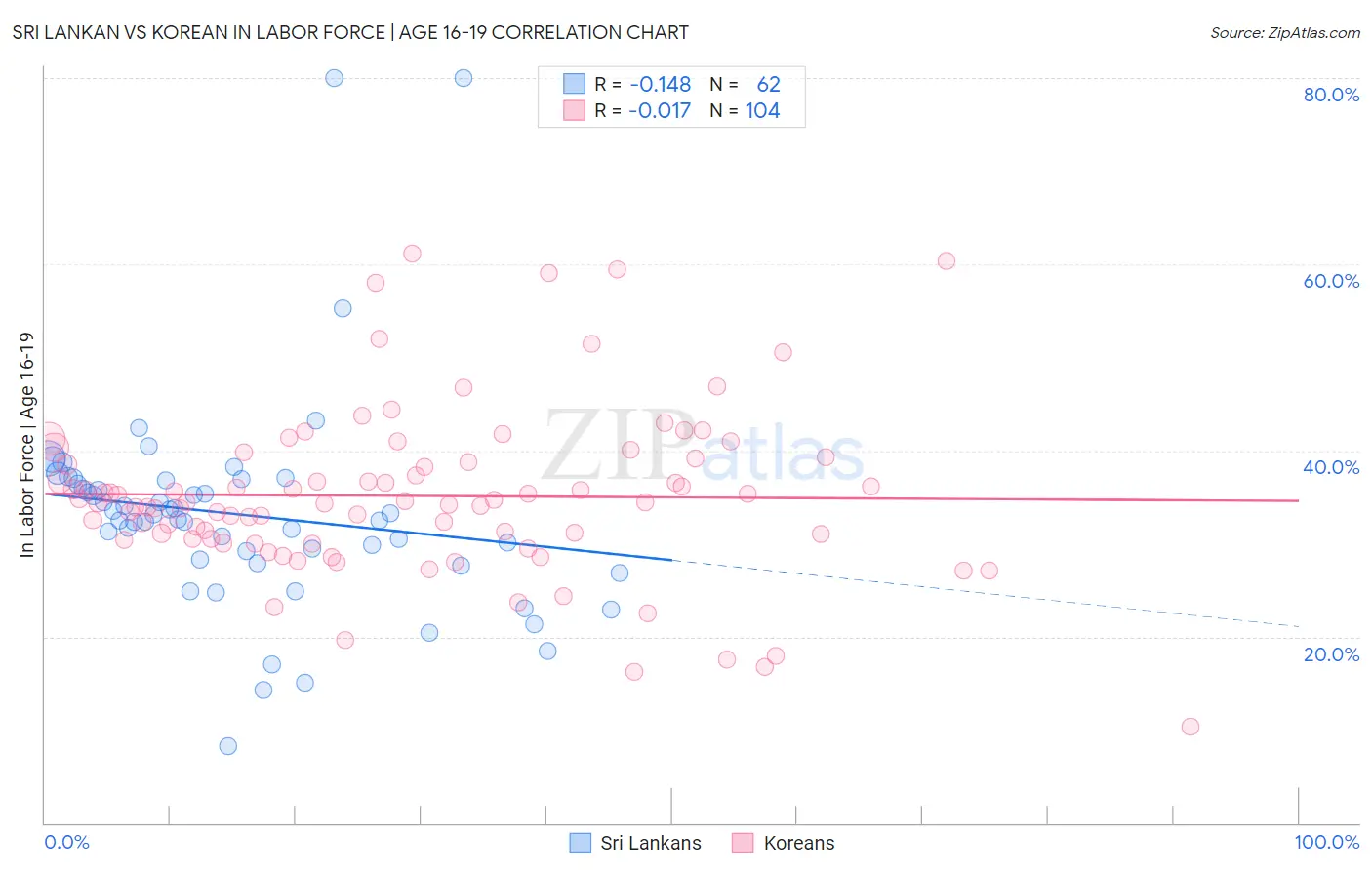 Sri Lankan vs Korean In Labor Force | Age 16-19