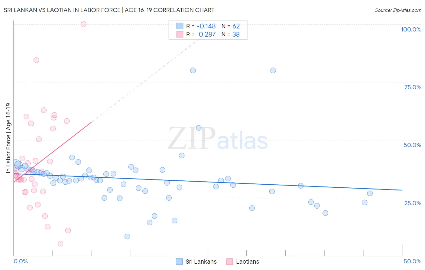 Sri Lankan vs Laotian In Labor Force | Age 16-19
