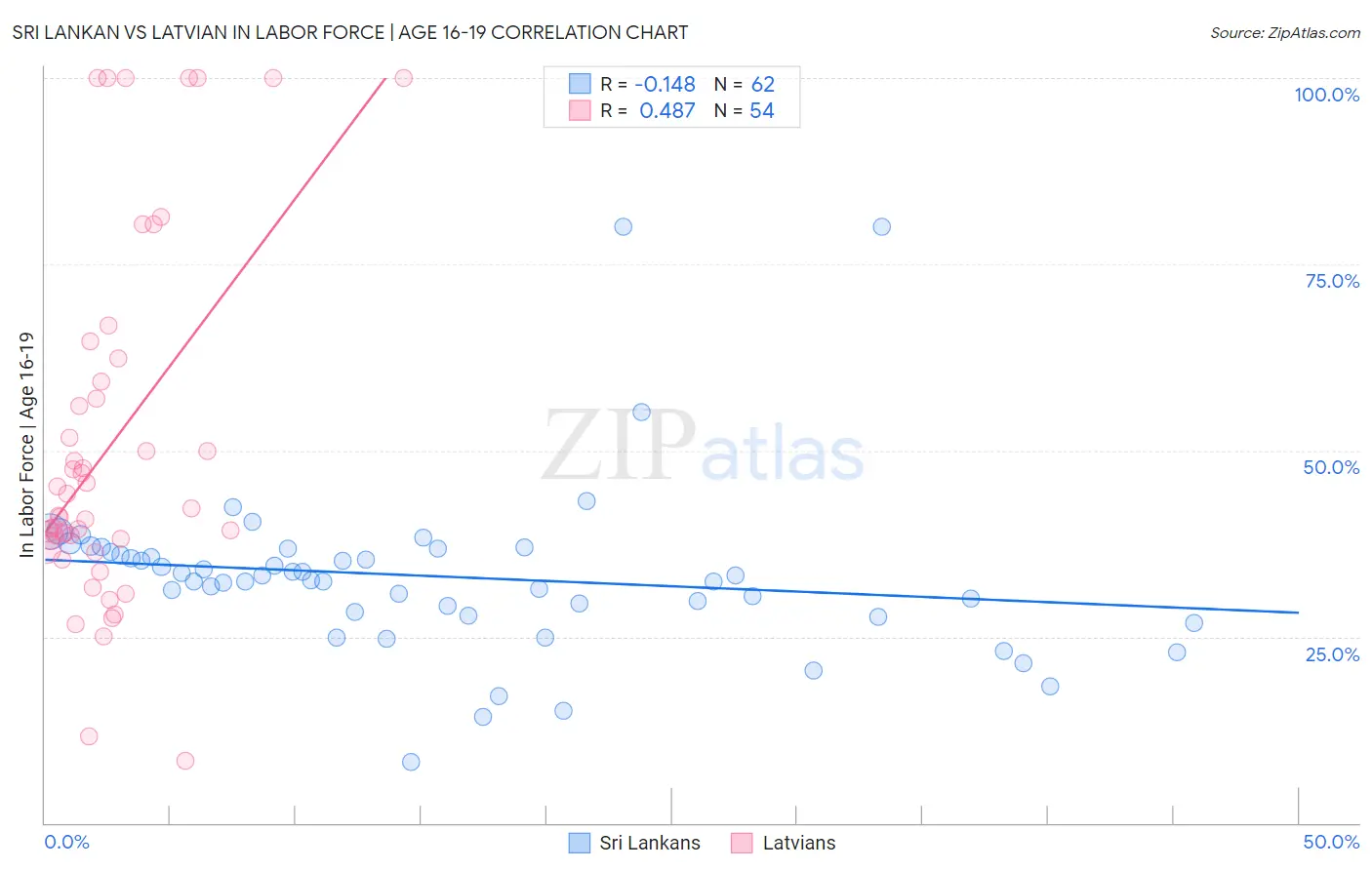 Sri Lankan vs Latvian In Labor Force | Age 16-19