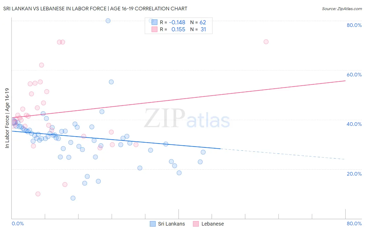 Sri Lankan vs Lebanese In Labor Force | Age 16-19