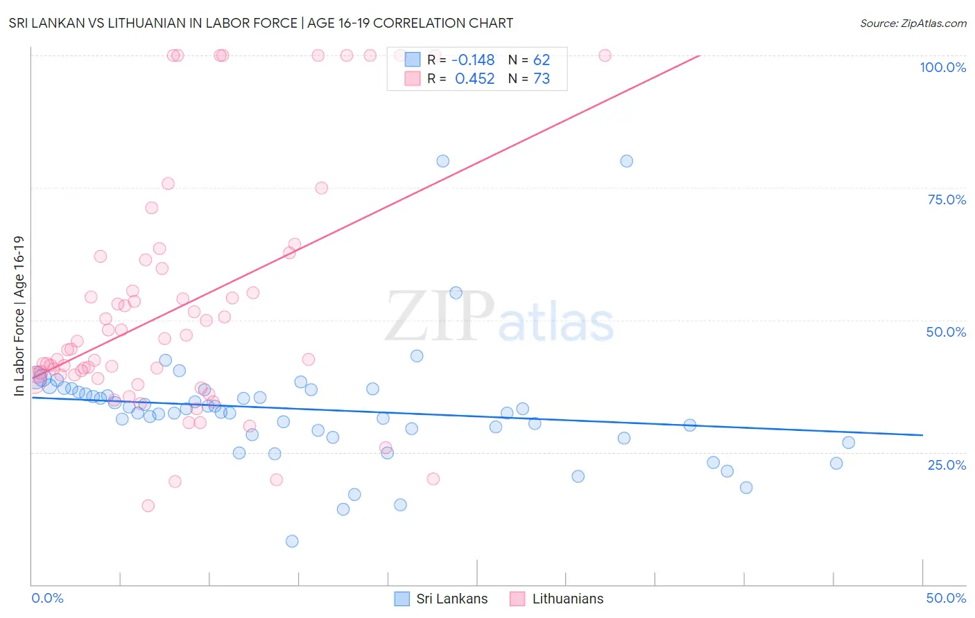 Sri Lankan vs Lithuanian In Labor Force | Age 16-19