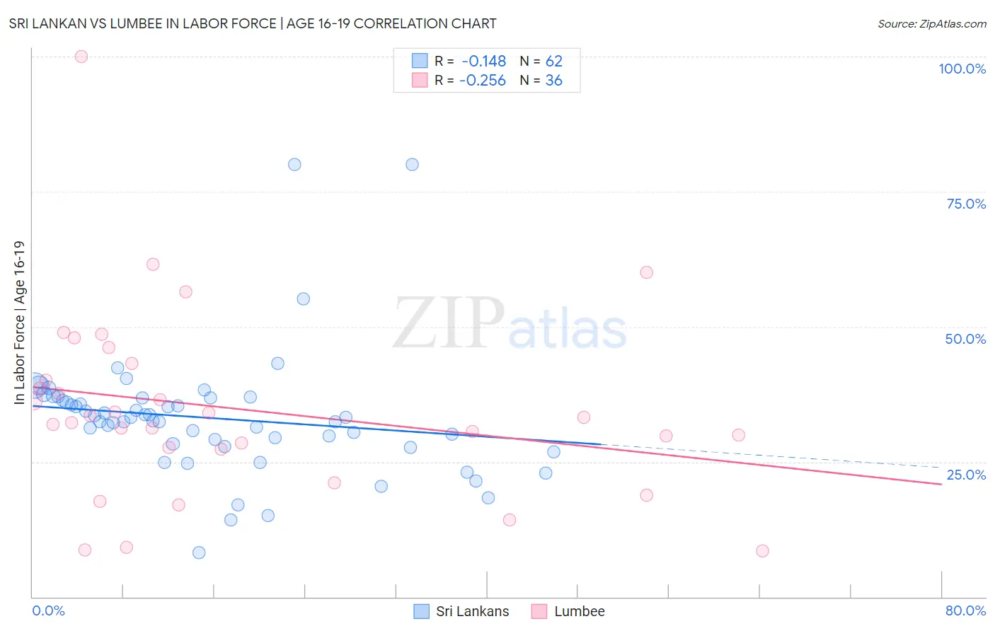 Sri Lankan vs Lumbee In Labor Force | Age 16-19