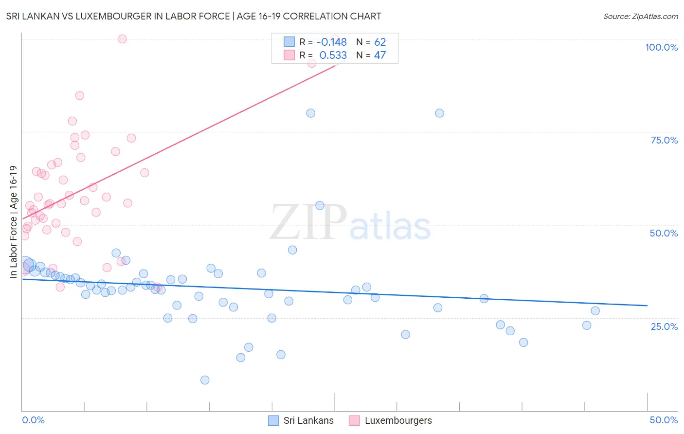 Sri Lankan vs Luxembourger In Labor Force | Age 16-19