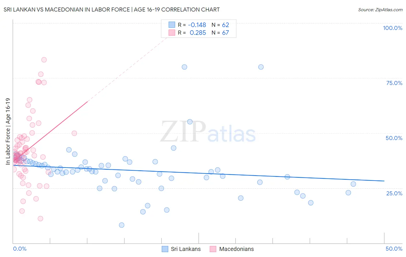 Sri Lankan vs Macedonian In Labor Force | Age 16-19