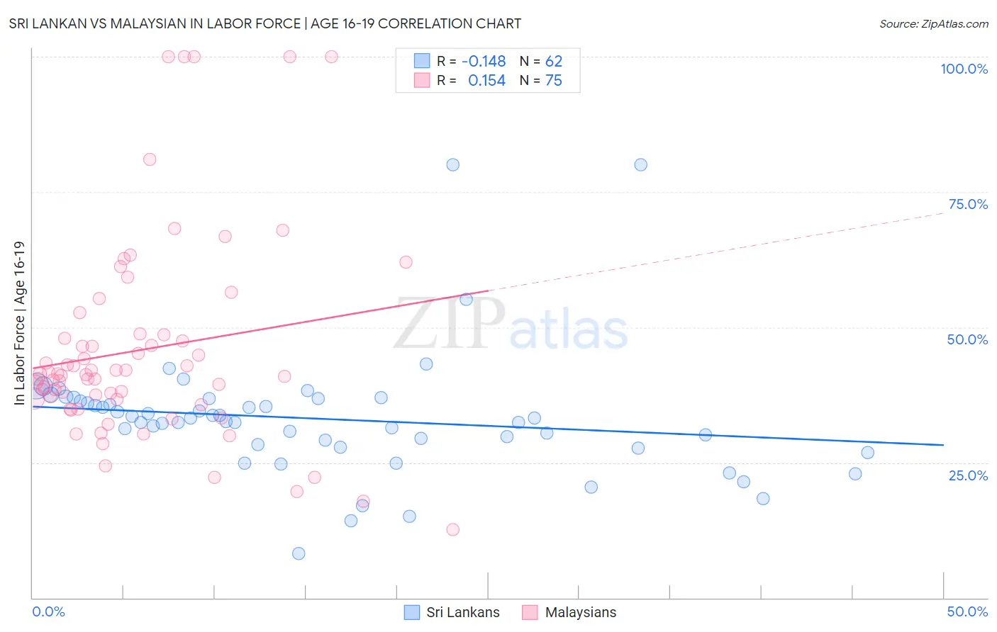 Sri Lankan vs Malaysian In Labor Force | Age 16-19