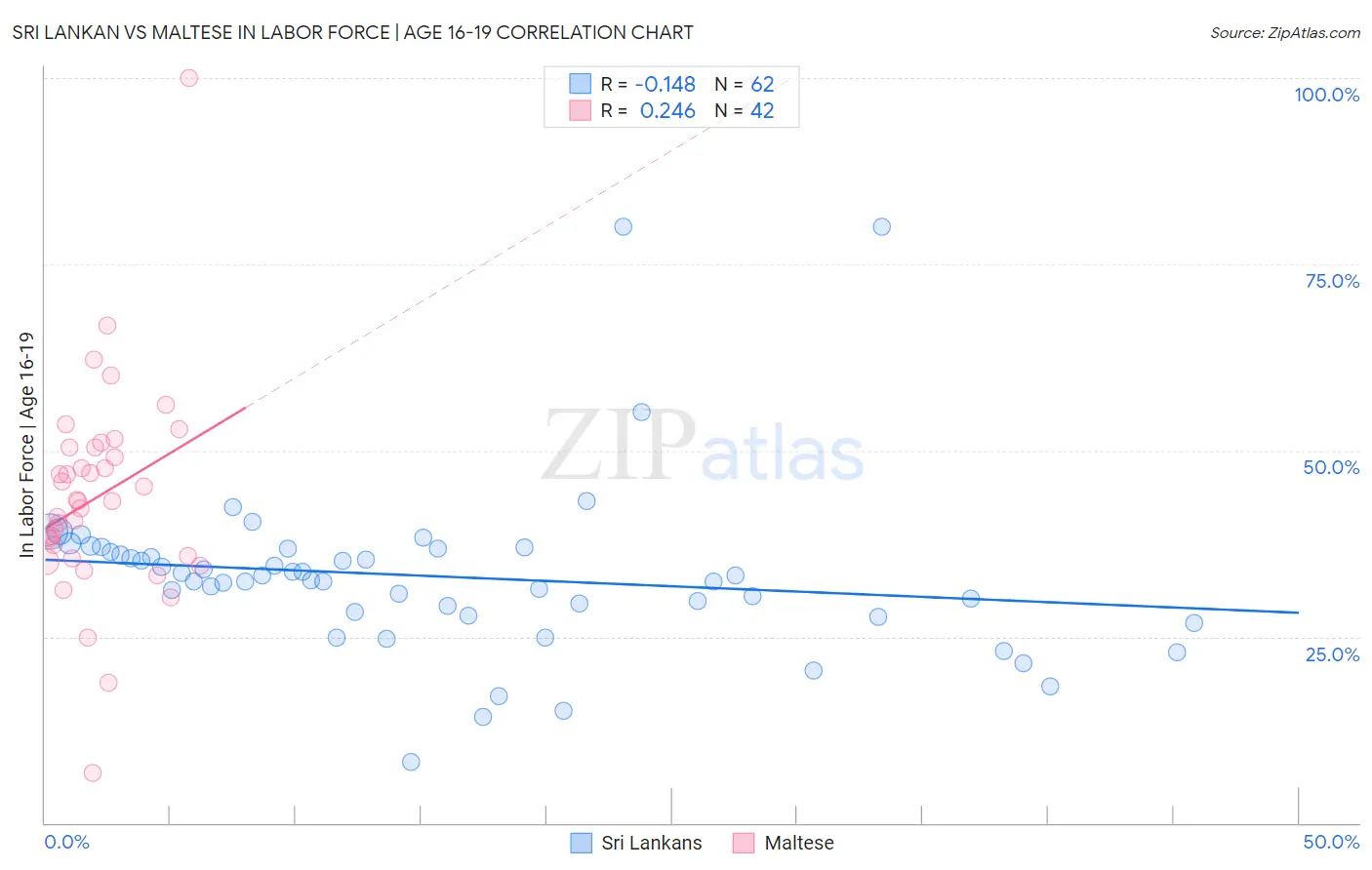 Sri Lankan vs Maltese In Labor Force | Age 16-19