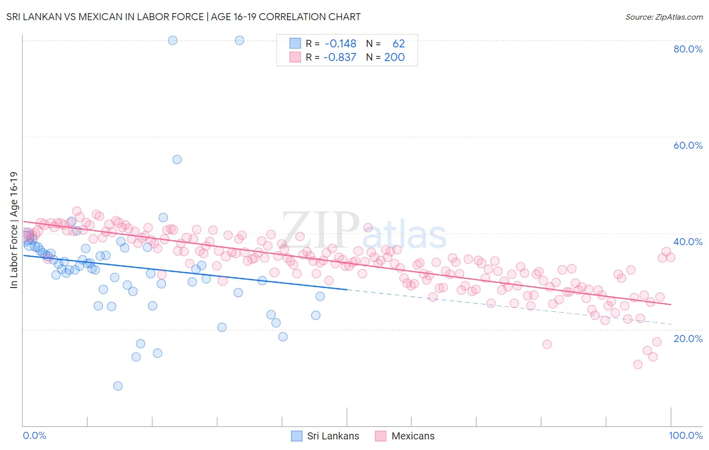 Sri Lankan vs Mexican In Labor Force | Age 16-19