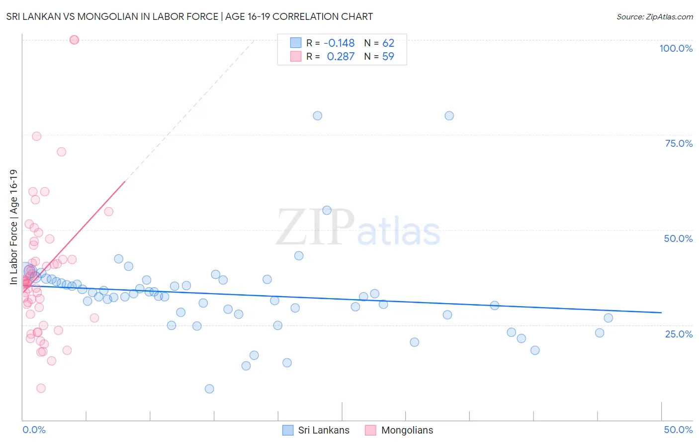 Sri Lankan vs Mongolian In Labor Force | Age 16-19