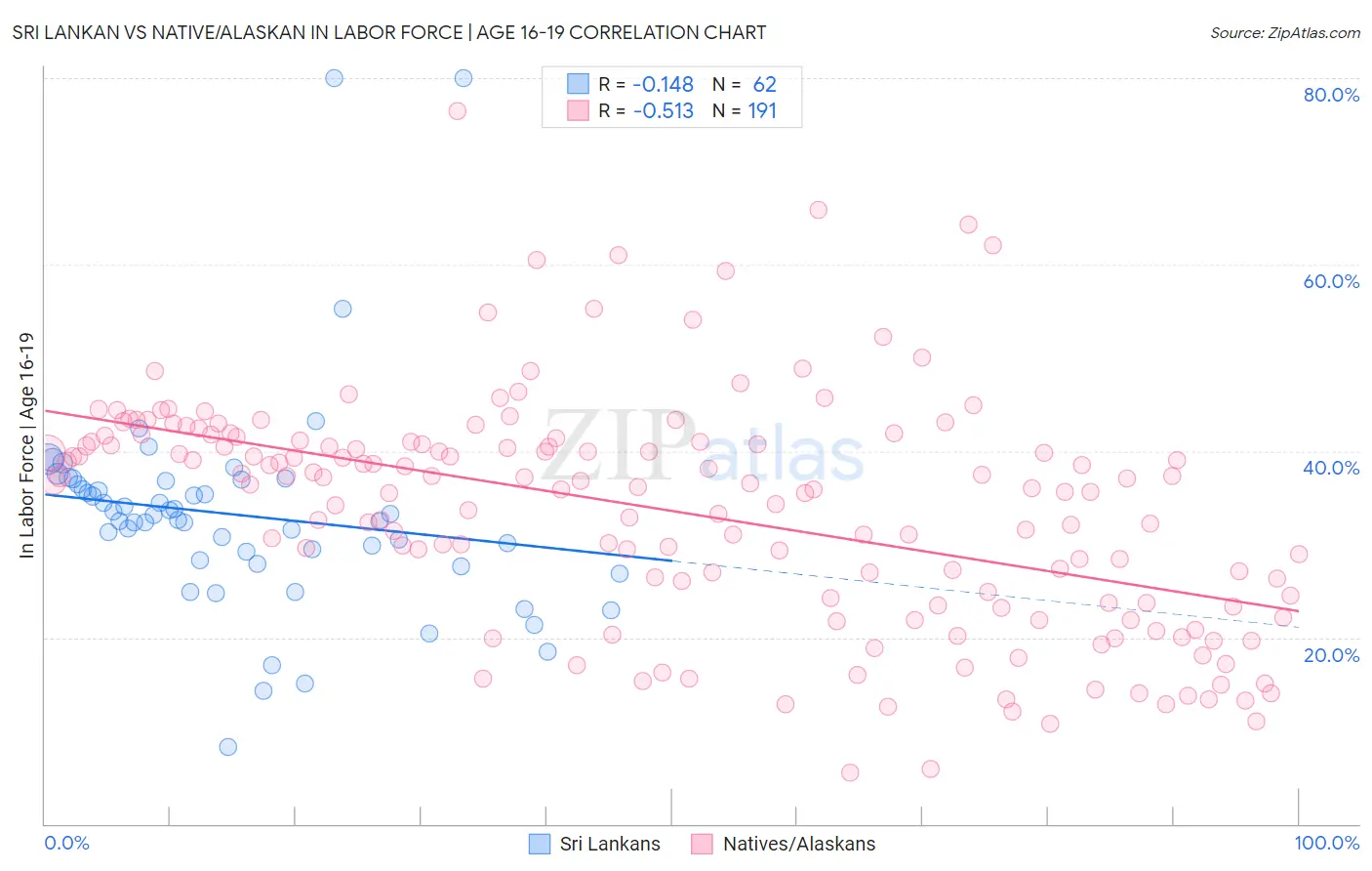 Sri Lankan vs Native/Alaskan In Labor Force | Age 16-19