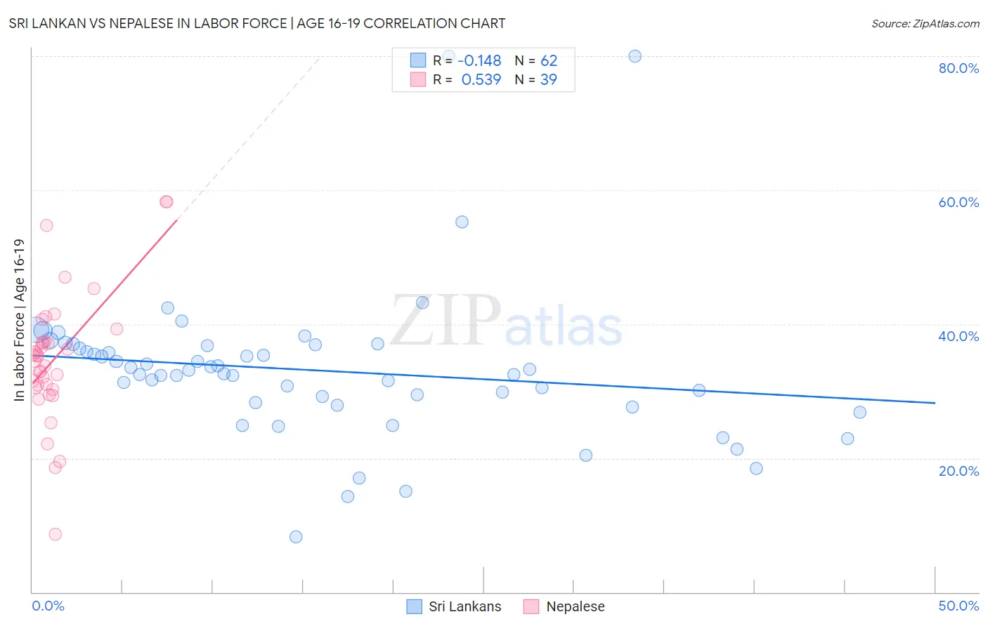 Sri Lankan vs Nepalese In Labor Force | Age 16-19