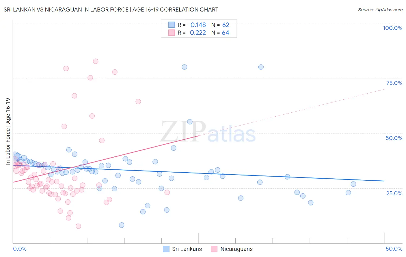 Sri Lankan vs Nicaraguan In Labor Force | Age 16-19