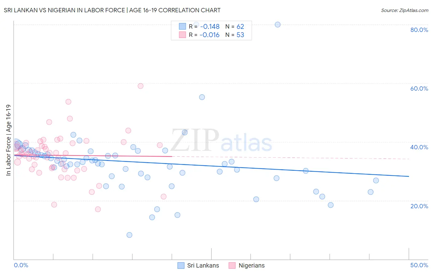 Sri Lankan vs Nigerian In Labor Force | Age 16-19