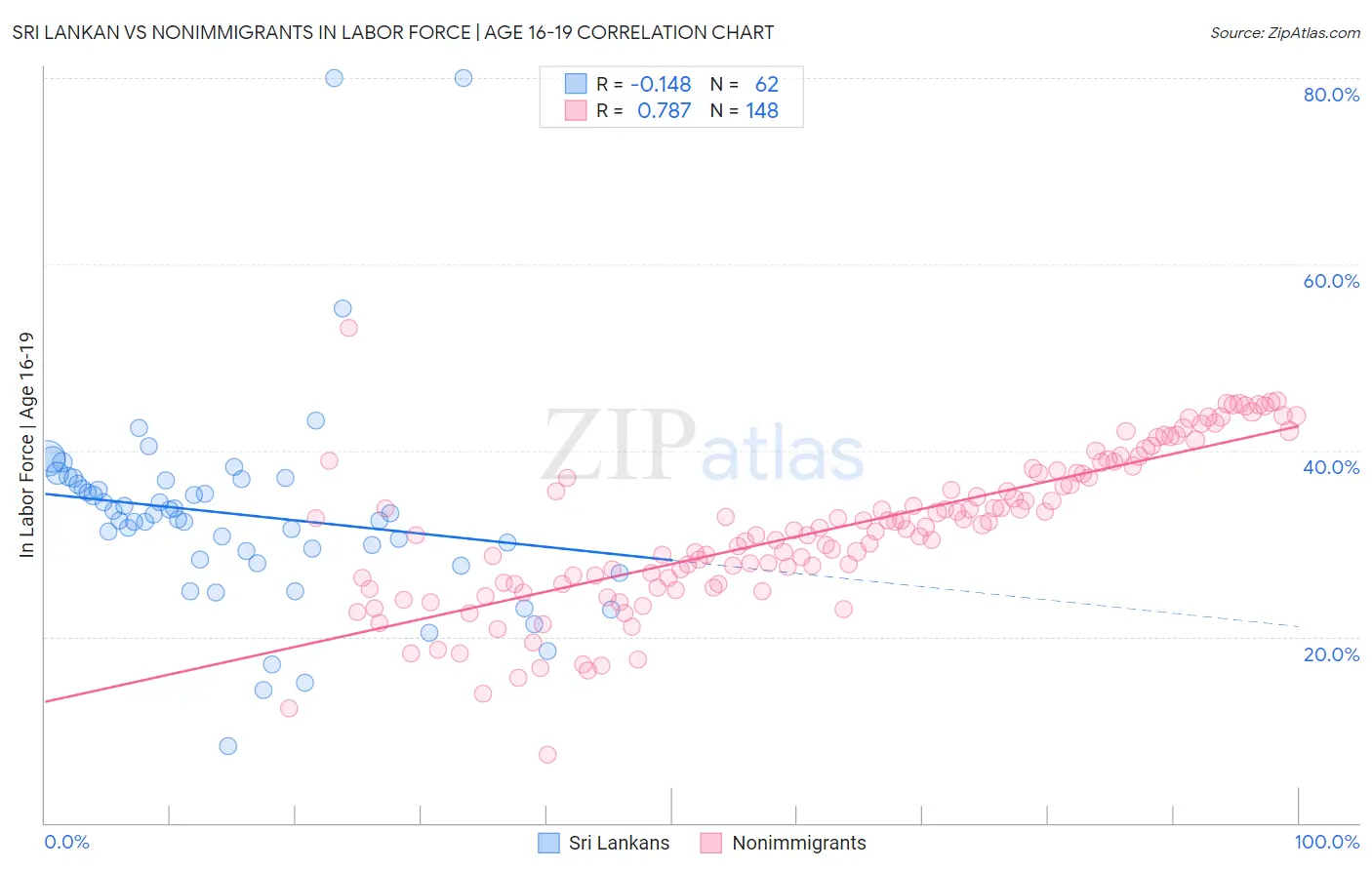 Sri Lankan vs Nonimmigrants In Labor Force | Age 16-19